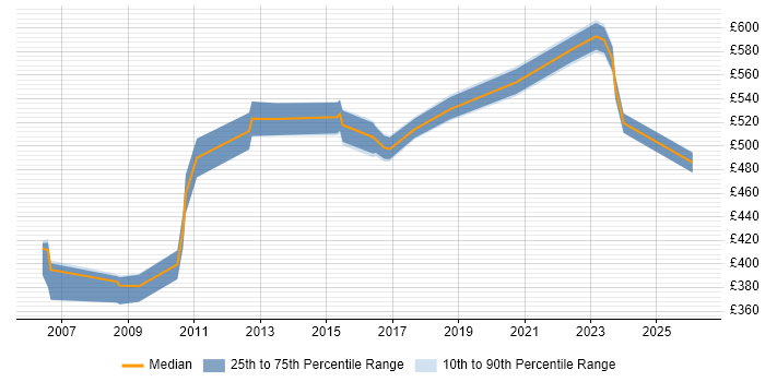Contractor daily rate distribution trend for SAP Functional Consultant job vacancies in the East Midlands