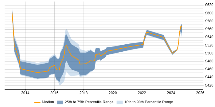 Contractor daily rate distribution trend for jobs in the East Midlands citing SAP HANA