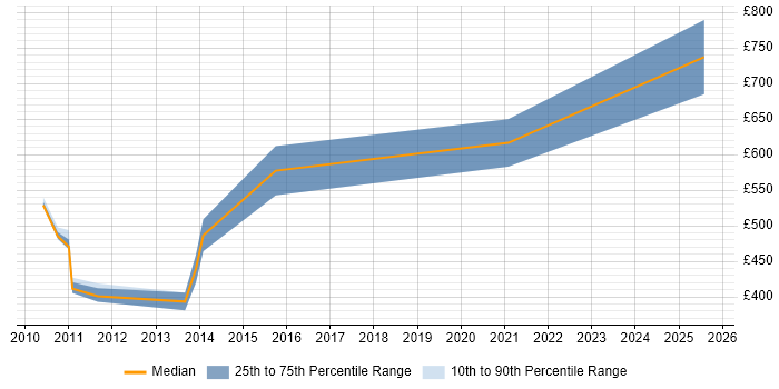 Contractor daily rate distribution trend for SAP Implementation Manager job vacancies in the East Midlands Contractor daily rate distribution trend for SAP Implementation Manager job vacancies in the East Midlands