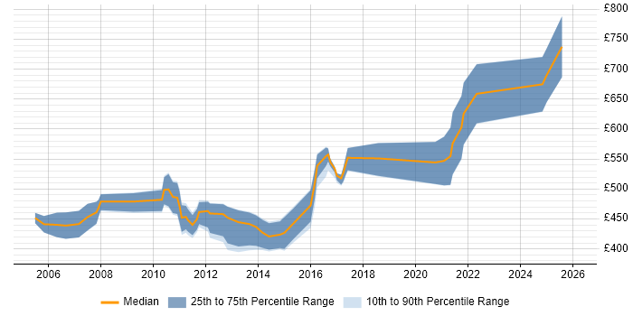 Contractor daily rate distribution trend for jobs in the East Midlands citing SAP Implementation