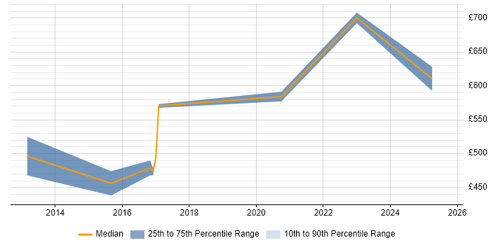 Contractor daily rate distribution trend for jobs in the East Midlands citing SAP MDG