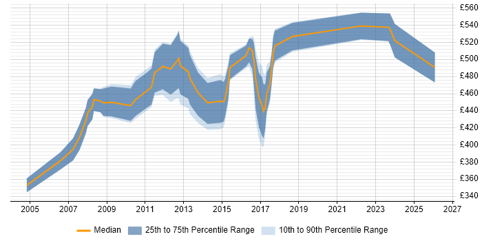 Contractor daily rate distribution trend for jobs in the East Midlands citing SAP MM