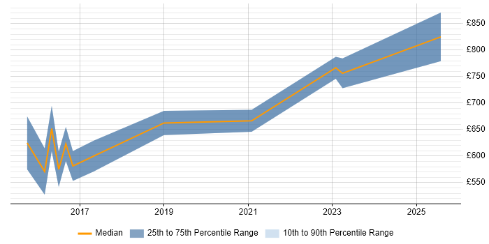 Contractor daily rate distribution trend for SAP Programme Manager job vacancies in the East Midlands Contractor daily rate distribution trend for SAP Programme Manager job vacancies in the East Midlands