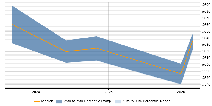Contractor daily rate distribution trend for SAP S/4HANA Consultant job vacancies in the East Midlands