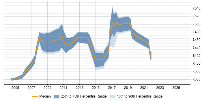 Contractor daily rate distribution trend for jobs in the East Midlands citing SAP SD