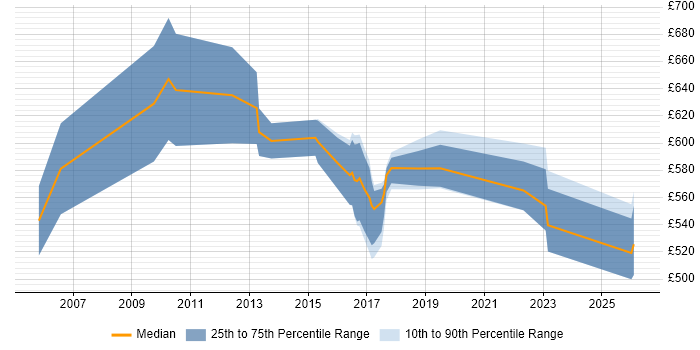 Contractor daily rate distribution trend for SAP Solutions Architect job vacancies in the East Midlands