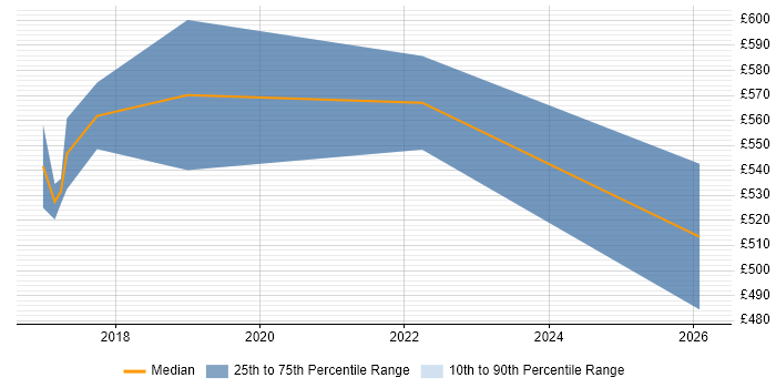 Contractor daily rate distribution trend for SAP Supply Chain Consultant job vacancies in the East Midlands