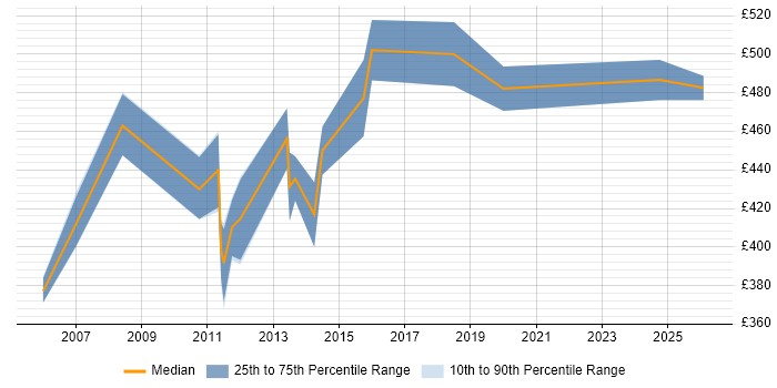 Contractor daily rate distribution trend for SAP Test Manager job vacancies in the East Midlands