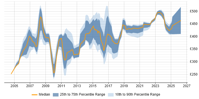 Contractor daily rate distribution trend for jobs in the East Midlands citing SAS