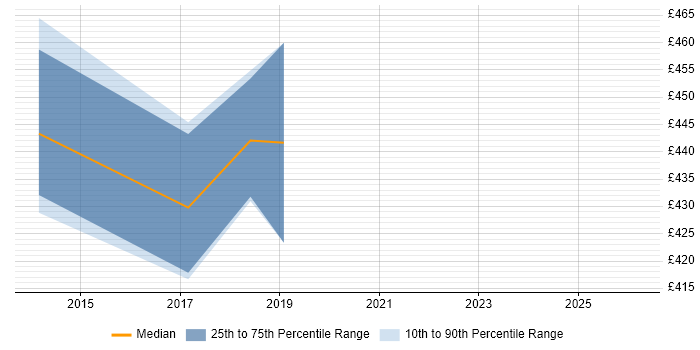 Contractor daily rate distribution trend for SC Cleared DBA job vacancies in the East Midlands