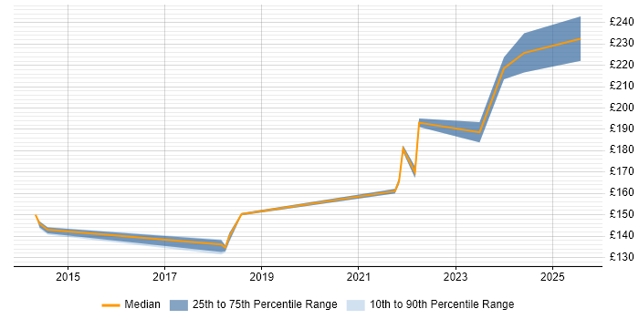 Contractor daily rate distribution trend for SC Cleared Deployment Engineer job vacancies in the East Midlands Contractor daily rate distribution trend for SC Cleared Deployment Engineer job vacancies in the East Midlands
