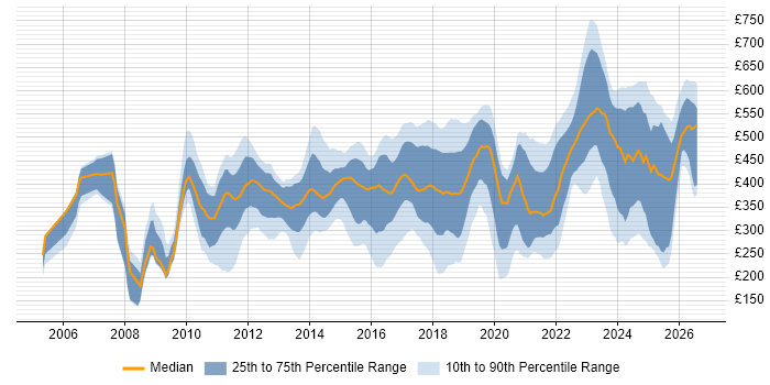 Contractor daily rate distribution trend for jobs in the East Midlands citing SC Cleared