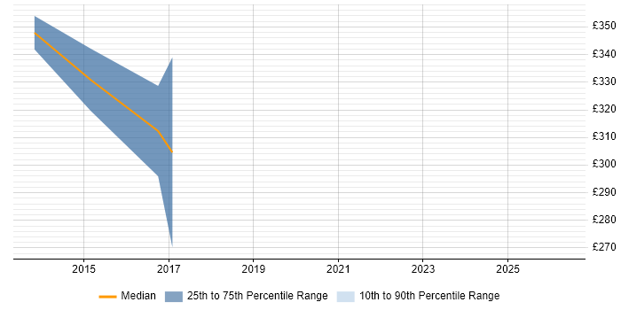 Contractor daily rate distribution trend for SCADA Engineer job vacancies in the East Midlands