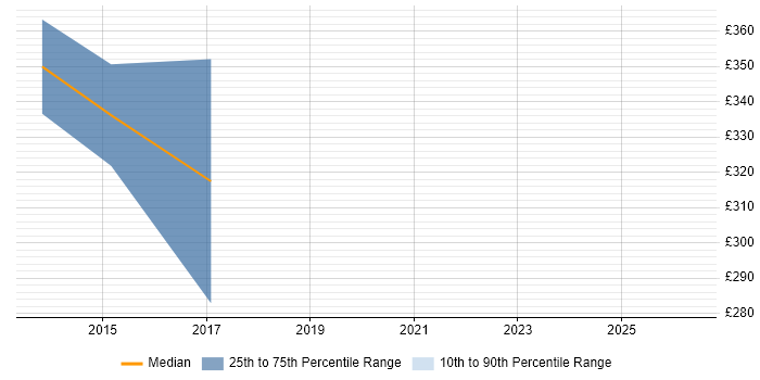 Contractor daily rate distribution trend for SCADA Software Engineer job vacancies in the East Midlands