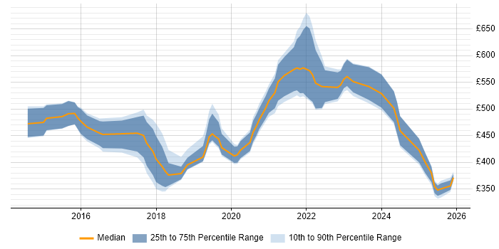 Contractor daily rate distribution trend for jobs in the East Midlands citing Scaled Agile Framework