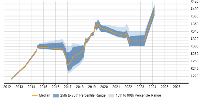 Contractor daily rate distribution trend for SCCM Engineer job vacancies in the East Midlands