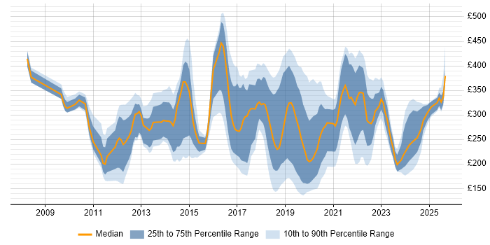 Contractor daily rate distribution trend for jobs in the East Midlands citing SCCM