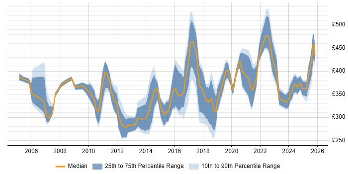 Contractor daily rate distribution trend for jobs in the East Midlands citing Scenario Testing