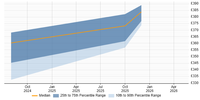 Contractor daily rate distribution trend for jobs in the East Midlands citing scikit-learn