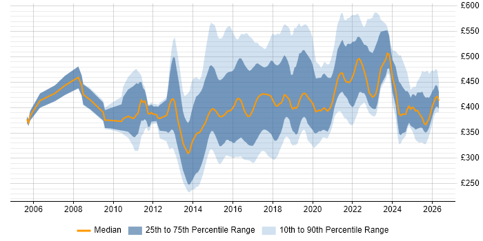 Contractor daily rate distribution trend for jobs in the East Midlands citing Scrum
