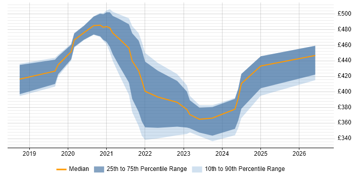 Contractor daily rate distribution trend for jobs in the East Midlands citing SD-WAN