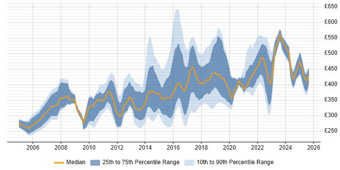 Contractor daily rate distribution trend for jobs in the East Midlands citing SDLC