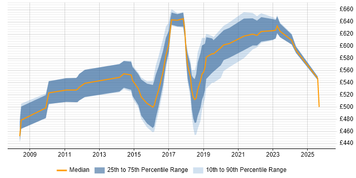 Contractor daily rate distribution trend for Security Architect job vacancies in the East Midlands