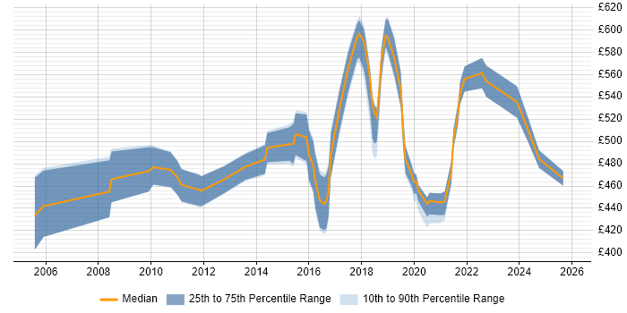 Contractor daily rate distribution trend for jobs in the East Midlands citing Security Architecture