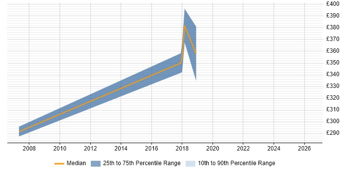 Contractor daily rate distribution trend for Security Auditor job vacancies in the East Midlands