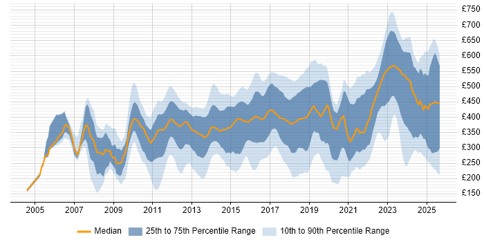 Contractor daily rate distribution trend for jobs in the East Midlands citing Security Cleared
