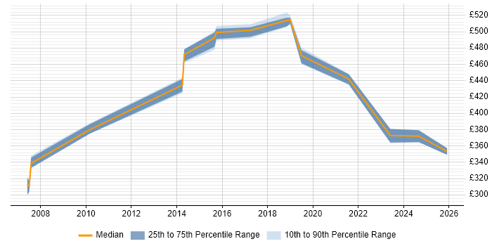 Contractor daily rate distribution trend for jobs in the East Midlands citing Security Hardening
