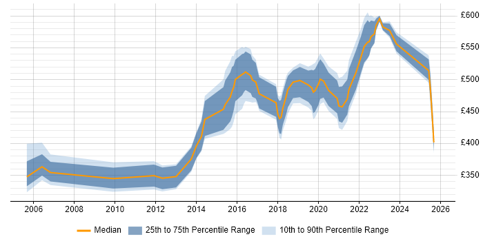 Contractor daily rate distribution trend for Security Manager job vacancies in the East Midlands