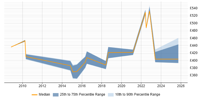 Contractor daily rate distribution trend for jobs in the East Midlands citing Security Monitoring