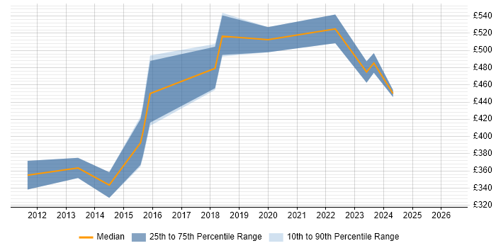 Contractor daily rate distribution trend for Security Officer job vacancies in the East Midlands