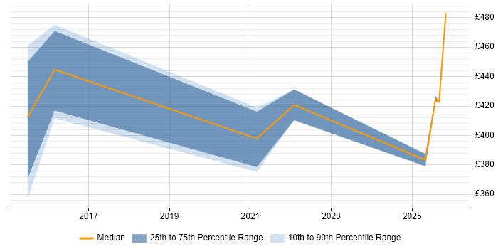 Contractor daily rate distribution trend for Security Operations Analyst job vacancies in the East Midlands