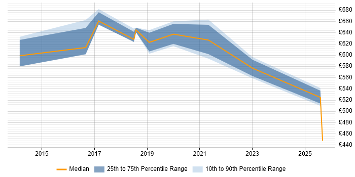 Contractor daily rate distribution trend for Security Solutions Architect job vacancies in the East Midlands