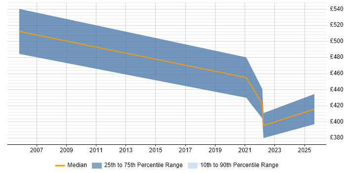 Contractor daily rate distribution trend for Security Tester job vacancies in the East Midlands