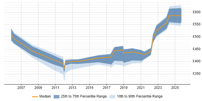 Contractor daily rate distribution trend for jobs in the East Midlands citing Security Testing