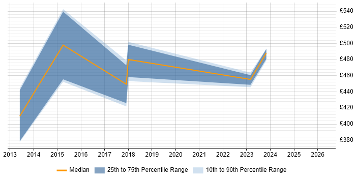 Contractor daily rate distribution trend for jobs in the East Midlands citing Semantic Layer