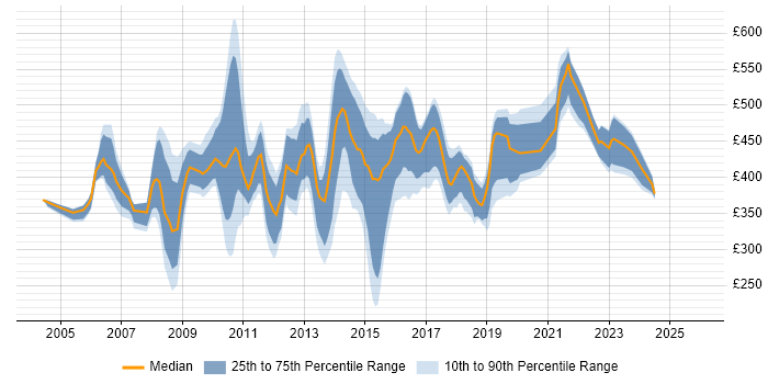 Contractor daily rate distribution trend for Senior Analyst job vacancies in the East Midlands