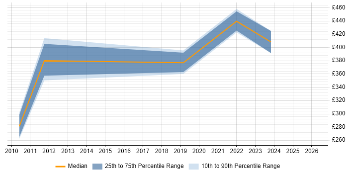 Contractor daily rate distribution trend for Senior Applications Support job vacancies in the East Midlands