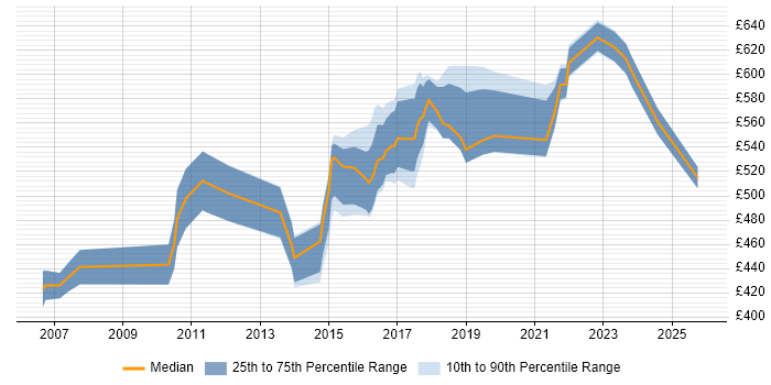 Contractor daily rate distribution trend for Senior Architect job vacancies in the East Midlands