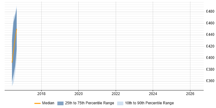 Contractor daily rate distribution trend for Senior Backend Developer job vacancies in the East Midlands