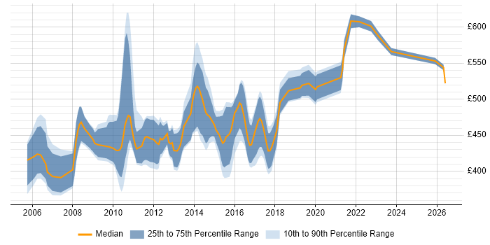 Contractor daily rate distribution trend for Senior Business Analyst job vacancies in the East Midlands