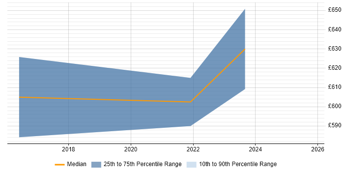 Contractor daily rate distribution trend for Senior Cloud Architect job vacancies in the East Midlands