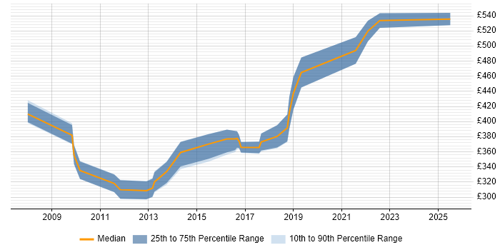 Contractor daily rate distribution trend for Senior C# .NET Developer job vacancies in the East Midlands Contractor daily rate distribution trend for Senior C# .NET Developer job vacancies in the East Midlands