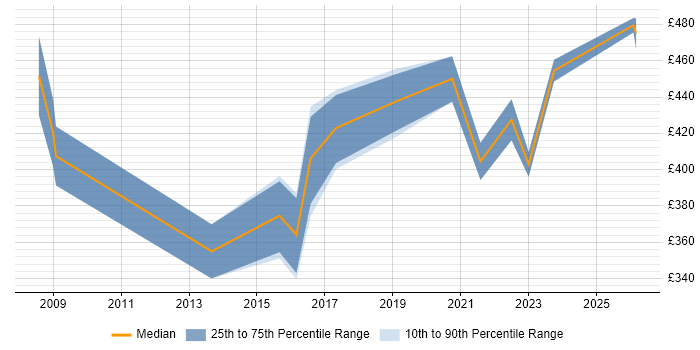 Contractor daily rate distribution trend for Senior Data Analyst job vacancies in the East Midlands