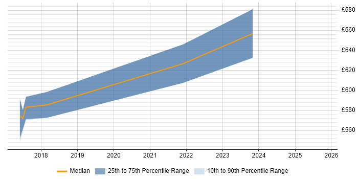 Contractor daily rate distribution trend for Senior Data Architect job vacancies in the East Midlands