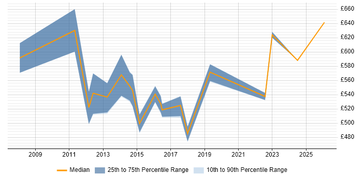 Contractor daily rate distribution trend for Senior Delivery Manager job vacancies in the East Midlands