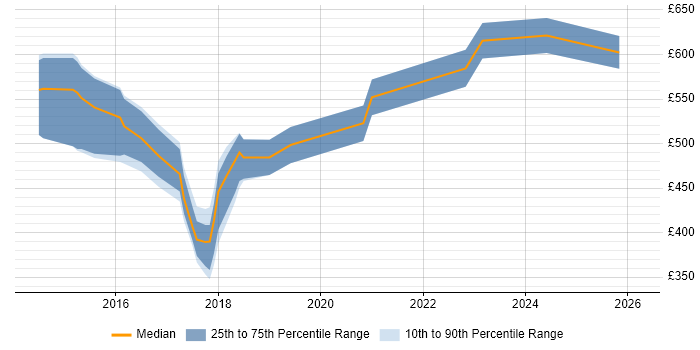Contractor daily rate distribution trend for Senior DevOps Engineer job vacancies in the East Midlands